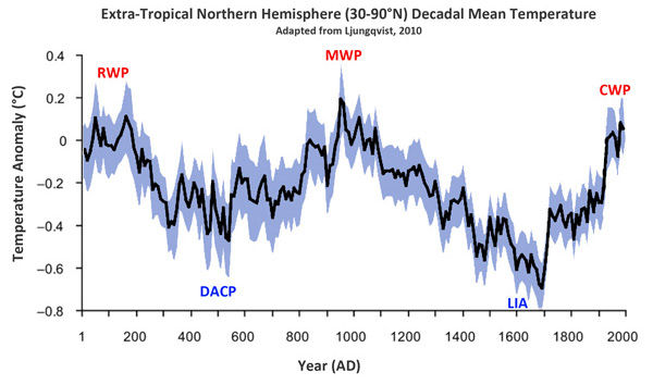 Variations de la temprature du Nord au cours des 3 000 dernires annes