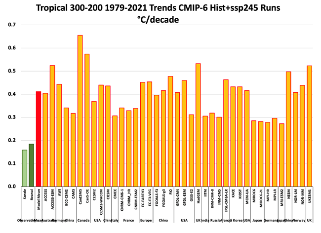 Tropical 300-200 hPa Tendances des modles et des observations