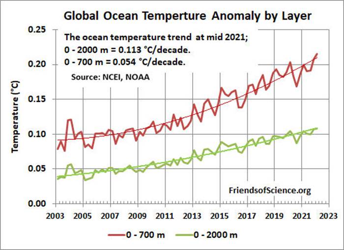 Temprature globale de l'ocan par couche