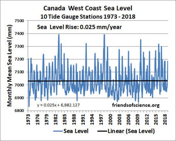 lvation du niveau de la mer sur la cte ouest du Canada 10 margraphes